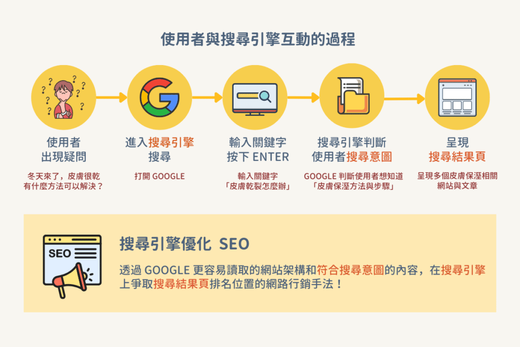 SEO優化是什麼？它如何運作？